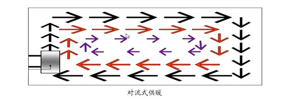 對流式供暖