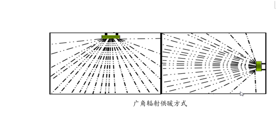 廣角輻射